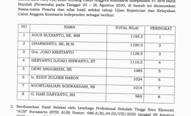 HASIL SELEKSI UJIAN KEPATUTAN DAN KELAYAKAN CALON ANGGOTA KOMISARIS INDEPENDEN PT BPR BANK BOYOLALI...